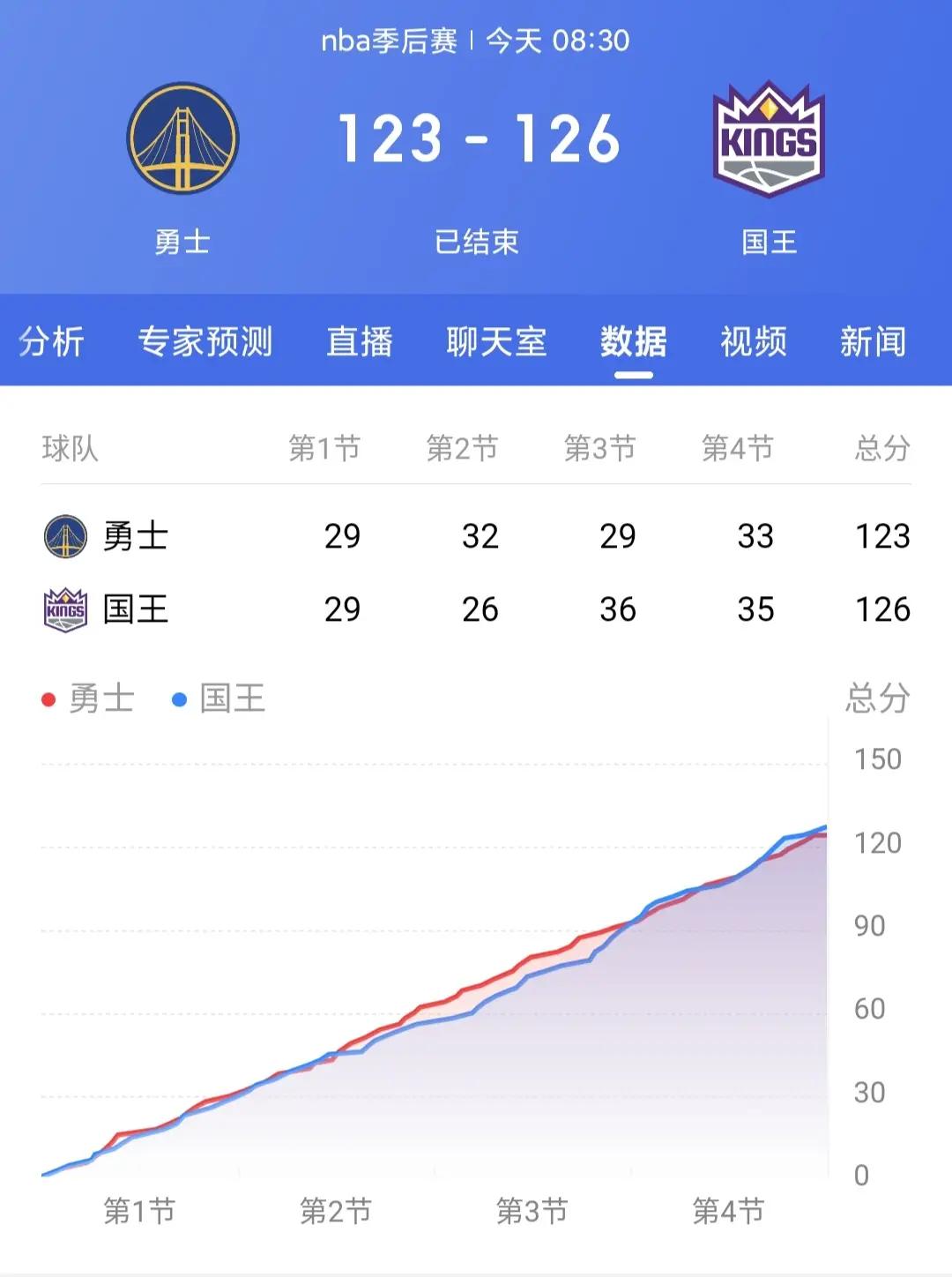 博彩平台推荐-勇士主场不敌国王，汤普森独得+未能逆转